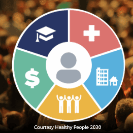 Social determinants of health icons arranged around an icon of a person